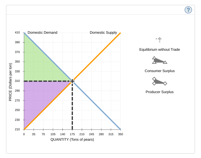 410 Domestic Demand
350
330
310
X
290
270
105
PRICE (Dollars per ton)
390
370
250
230
210
។
Domestic Supply
0 35 70
140 175 210 245
QUANTITY (Tons of pears)
280
315 350
Equilibrium without Trade
Consumer Surplus
Producer Surplus
?
