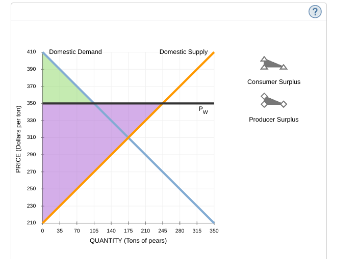 410 Domestic Demand
350
Pw
330
310
X
290
270
250
0 35 70 105 140 175 210 245 280 315 350
QUANTITY (Tons of pears)
PRICE (Dollars per ton)
390
370
230
Domestic Supply
210
Consumer Surplus
Producer Surplus
(?)