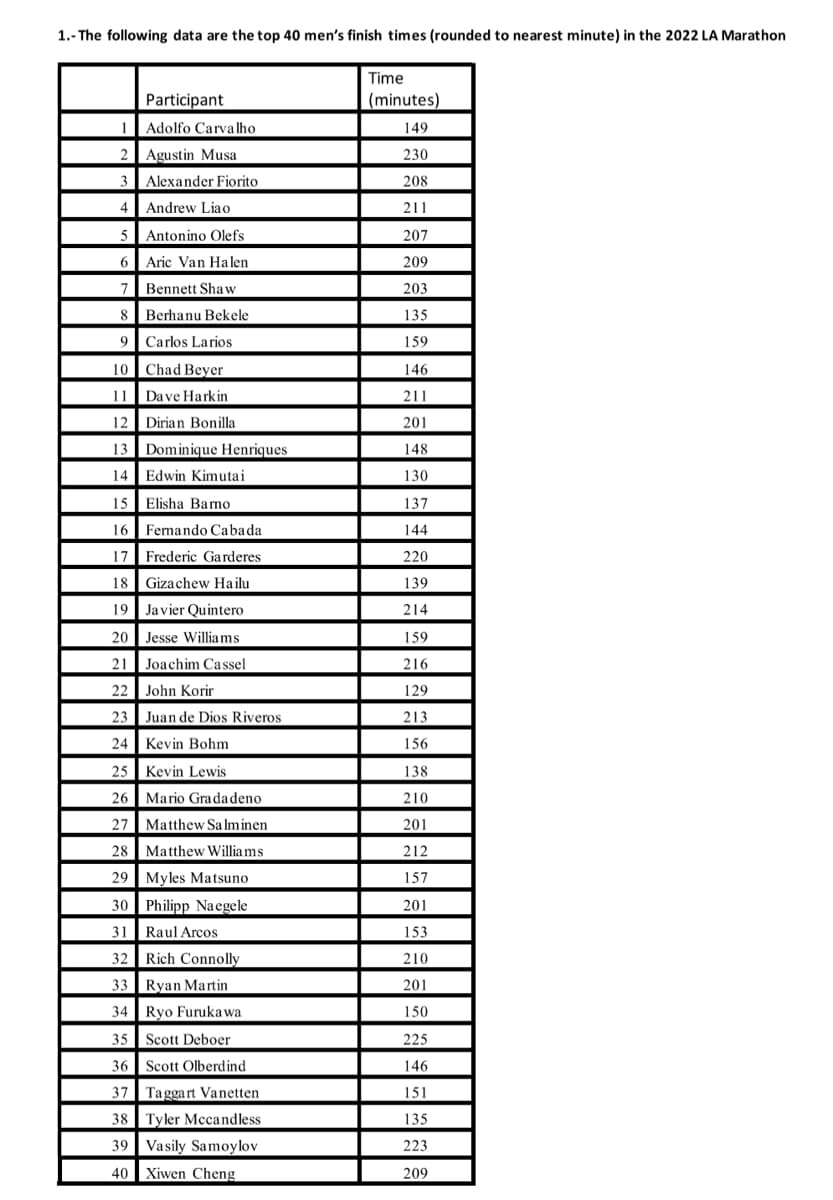 1.- The following data are the top 40 men's finish times (rounded to nearest minute) in the 2022 LA Marathon
Time
Participant
(minutes)
1 Adolfo Carva lho
149
2 Agustin Musa
230
3 Alexander Fiorito
208
4 Andrew Liao
211
5 Antonino Olefs
207
6 Aric Van Halen
209
7 Bennett Shaw
203
8 Berhanu Bekele
135
9| Carlos Larios
159
10 I Chad Bever
146
11 Dave Harkin
211
12 Dirian Bonilla
201
13 Dominique Henriques
148
14 Edwin Kimutai
130
15 | Elisha Barno
137
16 Fermando Cabada
144
17 Frederic Garderes
220
18 Gizachew Hailu
139
19 Javier Quintero
214
20 Jesse Williams
159
21 Joachim Cassel
216
22 John Korir
129
23 Juan de Dios Riveros
213
24 | Kevin Bohm
156
25 Kevin Lewis
138
26 Mario Gradadeno
210
27 Matthew Sa Iminen
201
28 Matthew Willia ms
212
29 Myles Matsuno
157
30 Philipp Naegele
201
31 | Raul Arcos
153
32 Rich Connolly
210
33 Ryan Martin
201
34 Ryo Furukawa
150
35 | Scott Deboer
225
36 Scott Olberdind
146
37 Taggart Vanetten
151
38 Tyler Mccandless
135
39 Vasily Samoylov
223
40 Xiwen Cheng
209
