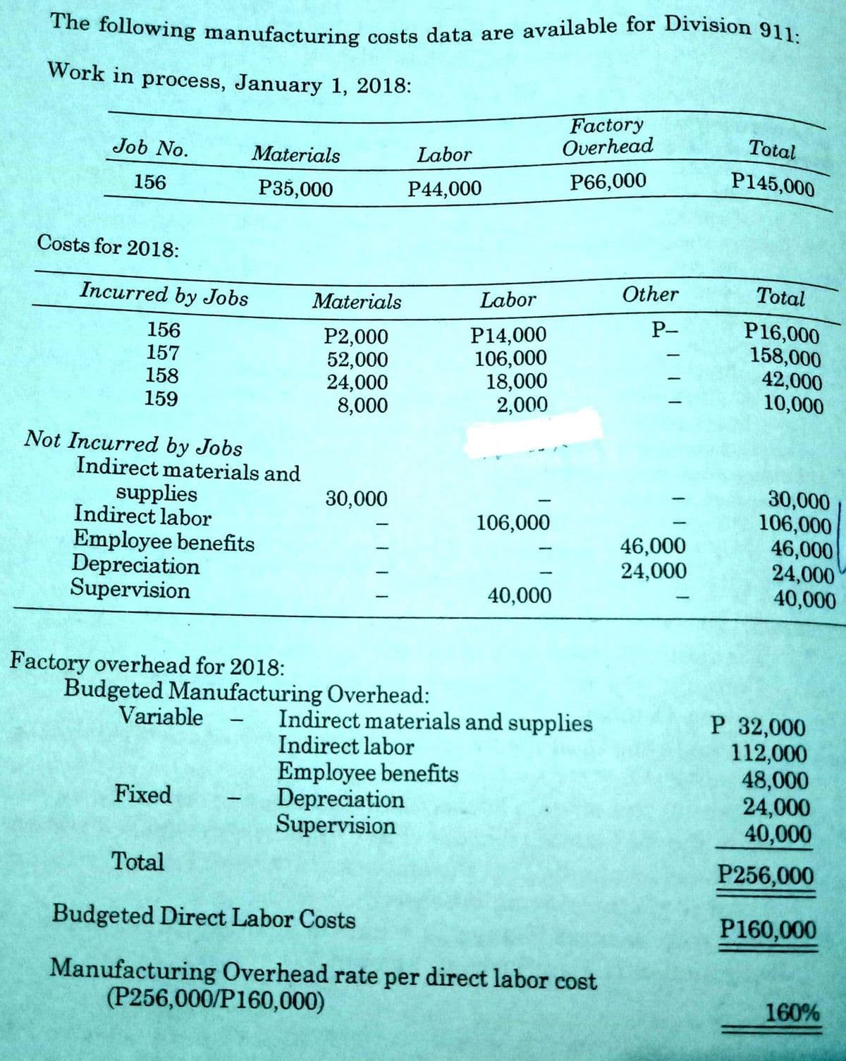 The following manufacturing costs data are available for Division 911:
Work in process, January 1, 2018:
Factory
Overhead
Total
Job No.
Materials
Labor
P66,000
P145,000
156
P35,000
P44,000
Costs for 2018:
Incurred by Jobs
Other
Total
Materials
Labor
P16,000
158,000
42,000
10,000
Р-
156
157
158
159
P2,000
52,000
24,000
8,000
P14,000
106,000
18,000
2,000
Not Incurred by Jobs
Indirect materials and
30,000
106,000
46,000
24,000
40,000
supplies
Indirect labor
30,000
106,000
Employee benefits
Depreciation
Supervision
46,000
24,000
40,000
Factory overhead for 2018:
Budgeted Manufacturing Overhead:
Variable
P 32,000
112,000
48,000
24,000
40,000
Indirect materials and supplies
Indirect labor
-
Employee benefits
Depreciation
Supervision
Fixed
Total
P256,000
Budgeted Direct Labor Costs
P160,000
Manufacturing Overhead rate per direct labor cost
(P256,000/P160,000)
160%
