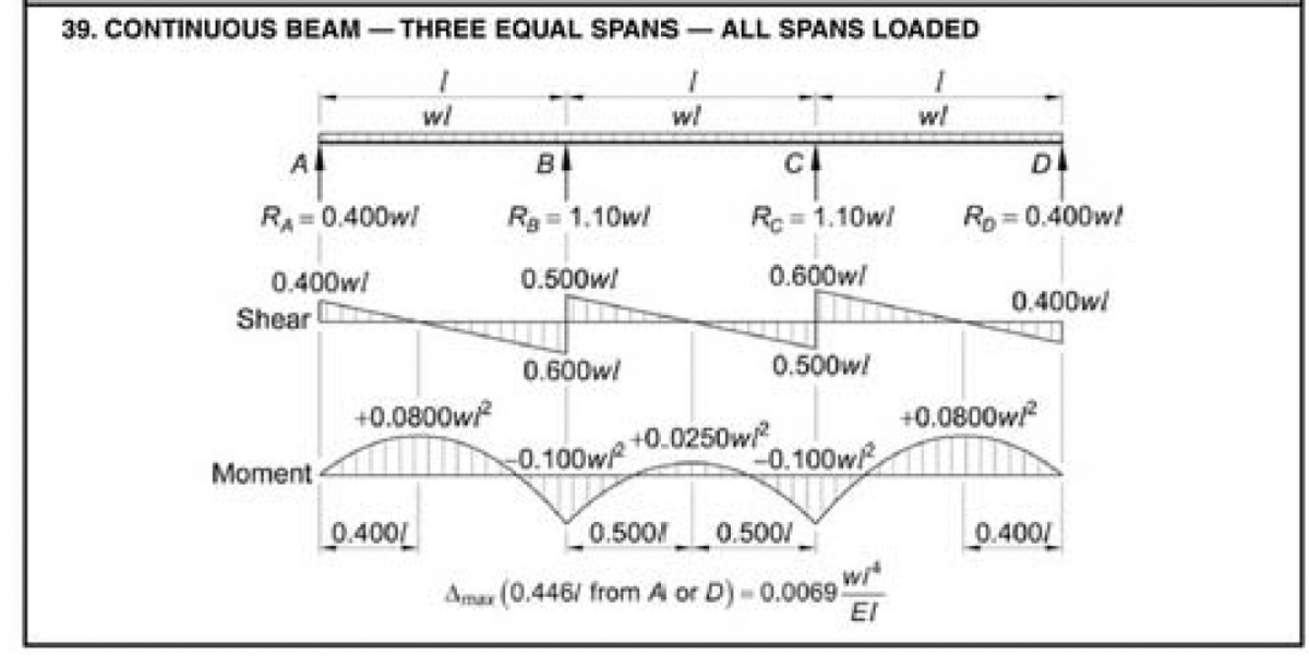 39. CONTINUOUS BEAM -THREE EQUAL SPANS
1
-
RA=0.400w!
0.400w/
Shear
wi
B
wl
ALL SPANS LOADED
1
wl
D
Rp=0.400w!
Rg=1.10w!
Rc=1.10w/
0.500wl
0.600w/
0.400w/
0.600w/
0.500w/
+0.0800w/²
+0.0800w/²
+0.0250w/²
0.100w
0.100w
Moment
0.400
0.500 0.500/
0.400/
Amax (0.446/ from A or D) 0.0069
El