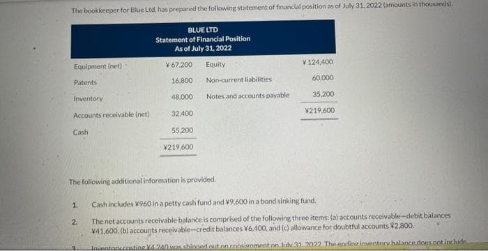 The bookkeeper for Blue Ltd. has prepared the following statement of financial position as of July 31, 2022 (amounts in thousands).
Equipment (net)
Patents
Inventory
Accounts receivable (net)
Cash
1.
2.
BLUE LTD
Statement of Financial Position
As of July 31, 2022
Equity
2
¥ 67,200
16,800
48,000
32,400
55,200
The following additional information is provided.
V219,600
Non-current liabilities
Notes and accounts payable
124,400
60,000
35,200
¥219.600
Cash includes ¥960 in a petty cash fund and ¥9,600 in a bond sinking fund.
The net accounts receivable balance is comprised of the following three items: (a) accounts receivable-debit balances
¥41.600, (b) accounts receivable-credit balances V6,400, and (c) allowance for doubtful accounts 2,800.
Inventory.costing X4 240 was chinned out on consignment on July 31 2022 The ending inventory balance does not include.