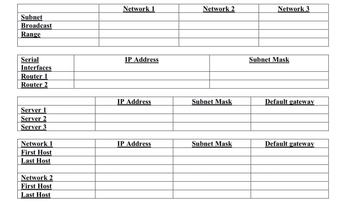 Subnet
Broadcast
Range
Network 1
Network 2
Network 3
Serial
Interfaces
Router 1
Router 2
IP Address
Server 1
Server 2
Server 3
Network 1
First Host
Last Host
Network 2
First Host
Last Host
Subnet Mask
IP Address
Subnet Mask
Default gateway
IP Address
Subnet Mask
Default gateway