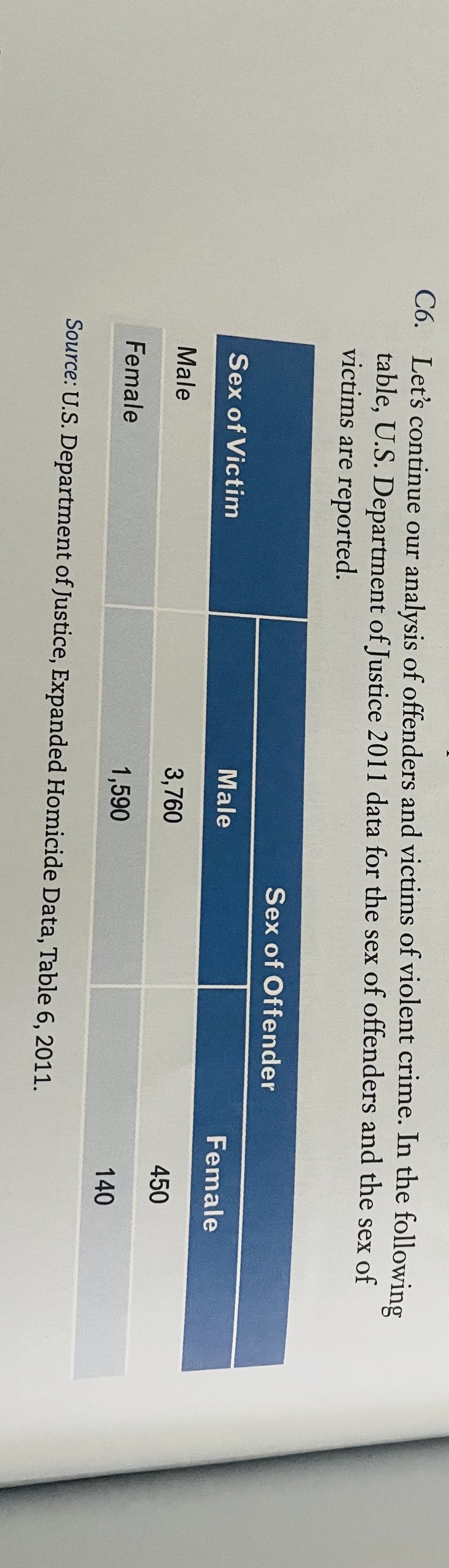 C6. Let's continue our analysis of offenders and victims of violent crime. In the following
table, U.S. Department of Justice 2011 data for the sex of offenders and the sex of
victims are reported.
Sex of Offender
Sex of Victim
Male
Female
Male
3,760
450
Female
1,590
140
Source: U.S. Department of Justice, Expanded Homicide Data, Table 6, 2011.
