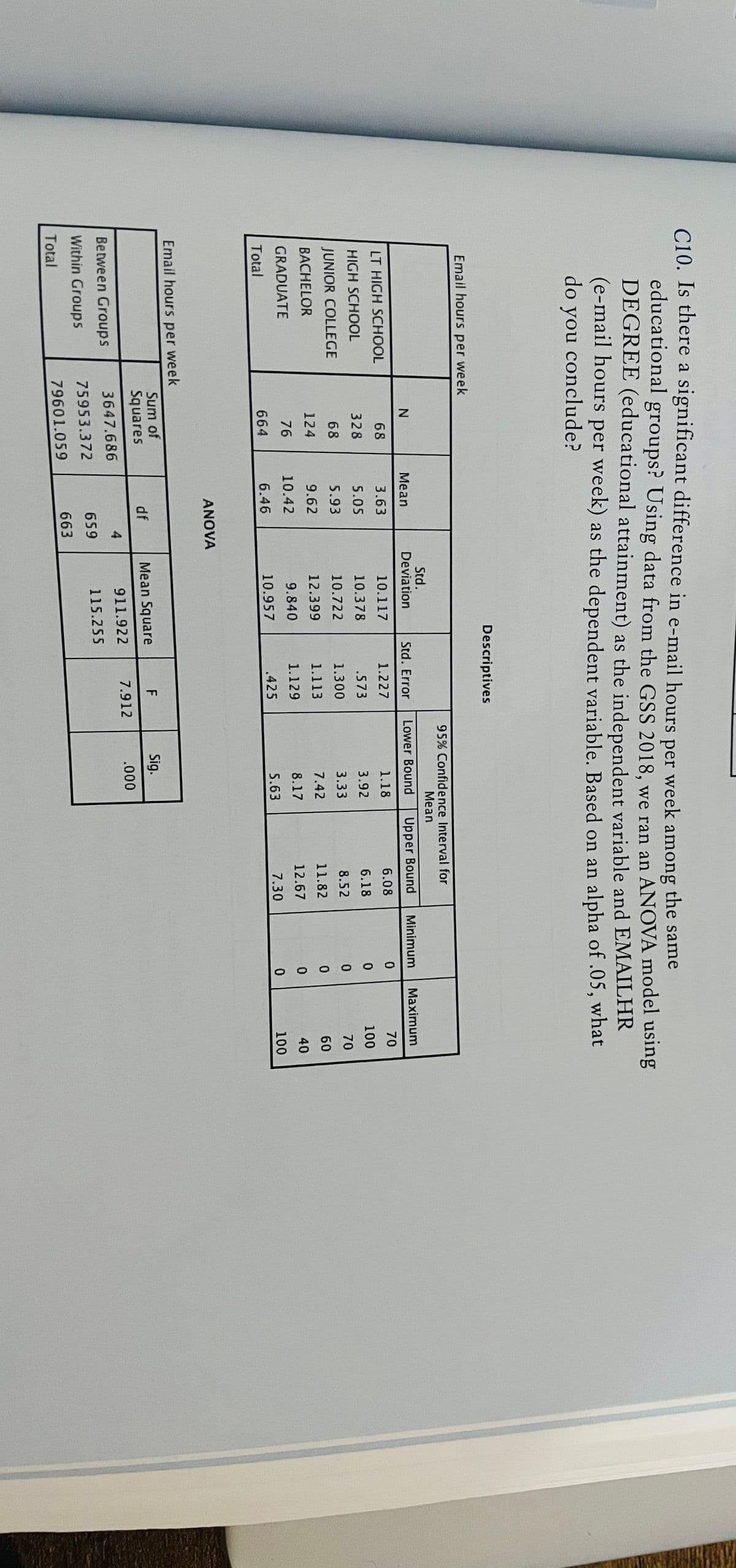 C10. Is there a significant difference in e-mail hours
educational groups? Using data from the GSS 2018, we ran an ANOVA model using
DEGREE (educational attainment) as the independent variable and EMAILHR
(e-mail hours per week) as the dependent variable. Based on an alpha of .05, what
do you conclude?
per
week
among
the same
Descriptives
Email hours per week
95% Confidence Interval for
Mean
Std.
Deviation
Mean
Std. Error
Lower Bound
Upper Bound
Minimum
Maximum
LT HIGH SCHOOL
68
3.63
10.117
1.227
1.18
6.08
70
HIGH SCHOOL
328
5.05
10.378
.573
3.92
6.18
100
JUNIOR COLLEGE
68
5.93
10.722
1.300
3.33
8.52
70
BACHELOR
124
9.62
12.399
1.113
7.42
11.82
60
GRADUATE
76
10.42
9.840
1.129
8.17
12.67
40
Total
664
6.46
10.957
.425
5.63
7.30
100
ANOVA
Email hours per week
Sum of
Squares
df
Mean Square
F
Sig.
911.922
7.912
.000
4
Between Groups
3647.686
659
115.255
Within Groups
75953.372
663
Total
79601.059
