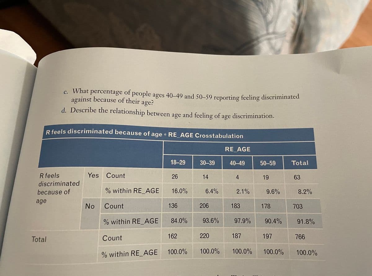 c. What percentage of people ages 40-49 and 50–59 reporting feeling discriminated
against because of their age?
d. Describe the relationship between age and feeling of age discrimination.
R feels discriminated because of age * RE AGE Crosstabulation
RE AGE
18-29
30-39
40-49
50-59
Total
R feels
Yes Count
26
14
4
19
63
discriminated
because of
% within RE_AGE
16.0%
6.4%
2.1%
9.6%
8.2%
age
No
Count
136
206
183
178
703
% within RE_AGE
84.0%
93.6%
97.9%
90.4%
91.8%
Total
Count
162
220
187
197
766
100.0%
100.0%
100.0%
100.0%
100.0%
% within RE_AGE
