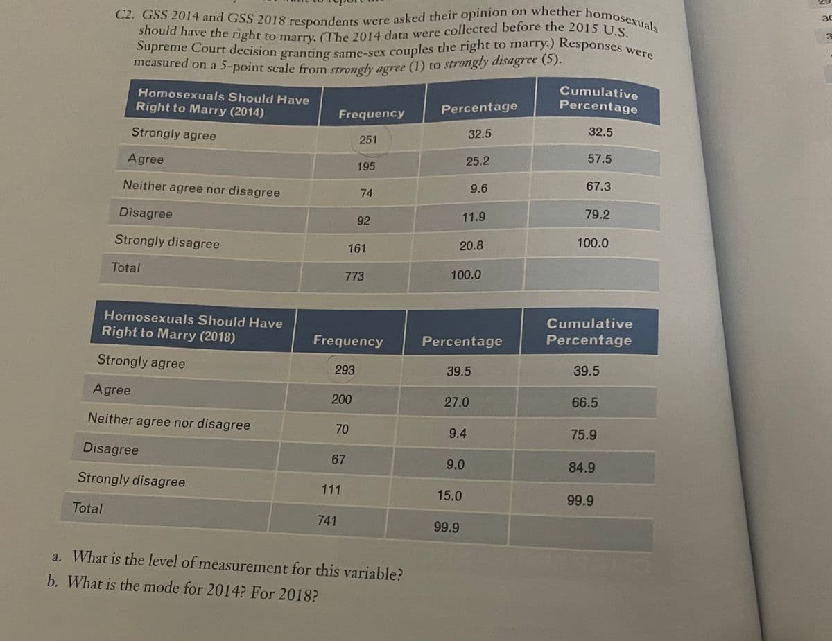 should have the right to marry. (The 2014 data were collected before the 2015 U.S.
C2. GSS 2014 and GSS 2018 respondents were asked their opinion on whether homosexuals
30
measured on a 5-point scale from strongly agree (1) to strongly disagree (5).
Supreme Court decision granting same-sex couples the right to marry. Responses wer
measured on a 5-point scale from strongly agree (1) to strong!y aisagiee (2).
Cumulative
Percentage
Homosexuals Should Have
Right to Marry (2014)
Percentage
Frequency
32.5
32.5
Strongly agree
251
57.5
25.2
Agree
195
67.3
Neither agree nor disagree
9.6
74
79.2
Disagree
92
11.9
100.0
Strongly disagree
161
20.8
Total
773
100.0
Homosexuals Should Have
Cumulative
Right to Marry (2018)
Frequency
Percentage
Percentage
Strongly agree
293
39.5
39.5
Agree
200
27.0
66.5
Neither agree nor disagree
70
9.4
75.9
Disagree
67
9.0
84.9
Strongly disagree
111
15.0
99.9
Total
741
99.9
a. What is the level of measurement for this variable?
b. What is the mode for 2014? For 2018?
