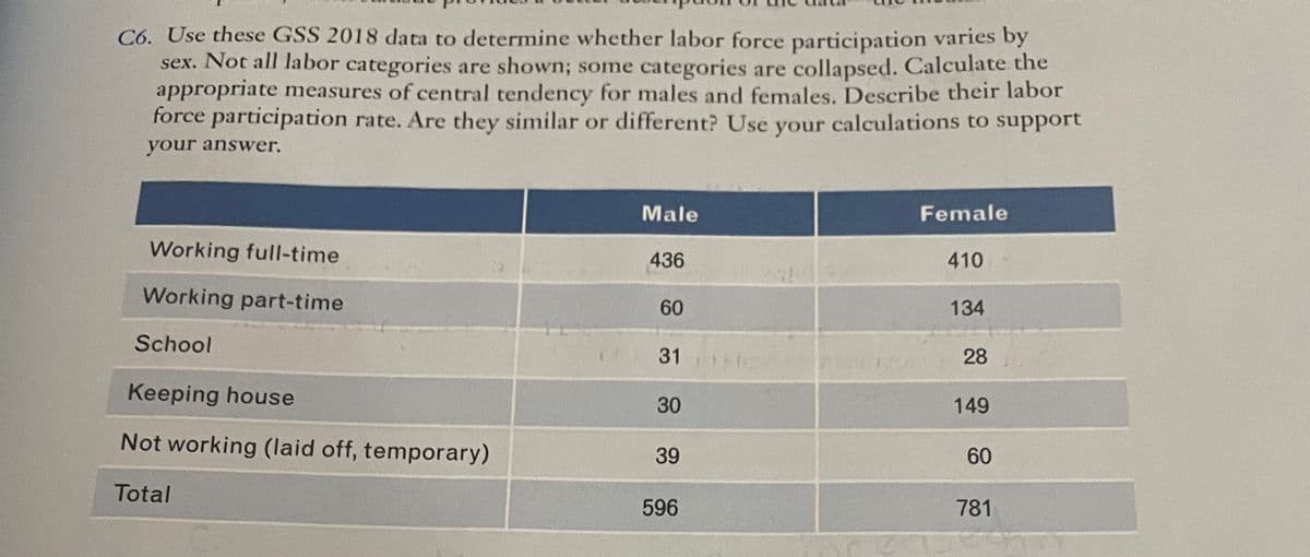 Có. Use these GSS 2018 data to determine whether labor force participation varies by
sex. Not all labor categories are shown; some categories are collapsed. Calculate the
appropriate measures of central tendency for males and females. Describe their labor
force participation rate. Are they similar or different? Use calculations to support
your
your answer.
Male
Female
Working full-time
436
410
Working part-time
60
134
School
31 C
28
Keeping house
30
149
Not working (laid off, temporary)
39
60
Total
596
781
