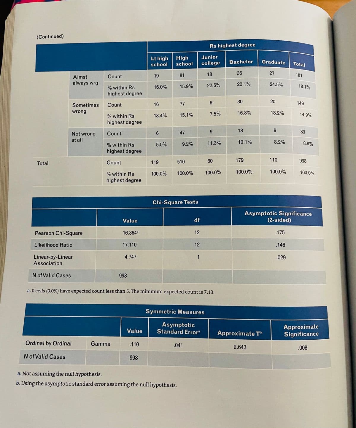 (Continued)
Rs highest degree
Lt high
High
school
Junior
college
Bachelor
Graduate
Total
school
Count
19
81
18
36
27
181
Almst
always wrg
15.9%
22.5%
20.1%
24.5%
18.1%
% within Rs
16.0%
highest degree
16
77
30
20
149
Sometimes
Count
wrong
13.4%
15.1%
7.5%
16.8%
18.2%
14.9%
% within Rs
highest degree
Not wrong
Count
6.
47
18
89
at all
11.3%
10.1%
8.2%
8.9%
% within Rs
5.0%
9.2%
highest degree
Count
119
510
80
179
110
998
Total
% within Rs
100.0%
100.0%
100.0%
100.0%
100.0%
100.0%
highest degree
Chi-Square Tests
Asymptotic Significance
(2-sided)
Value
df
Pearson Chi-Square
16.364a
12
.175
Likelihood Ratio
17.110
12
.146
Linear-by-Linear
Association
4.747
1
.029
N of Valid Cases
998
a. O cells (0.0%) have expected count less than 5. The minimum expected count is 7.13.
Symmetric Measures
Asymptotic
Standard Errora
Approximate
Significance
Value
Approximate T
Ordinal by Ordinal
Gamma
.110
.041
2.643
.008
N of Valid Cases
998
a. Not assuming the null hypothesis.
b. Using the asymptotic standard error assuming the null hypothesis.
