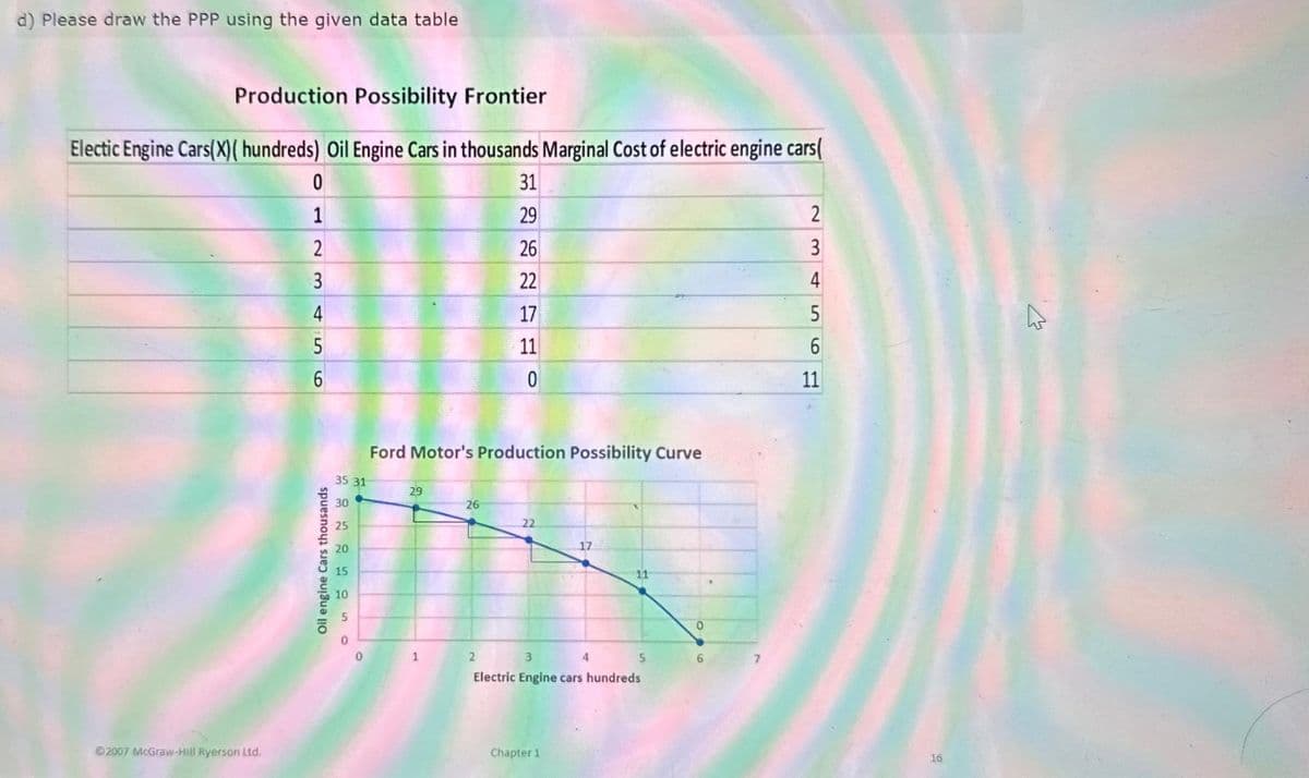 d) Please draw the PPP using the given data table
Production Possibility Frontier
Electic Engine Cars(X) ( hundreds) Oil Engine Cars in thousands Marginal Cost of electric engine cars(
0
1
2
3
4
5
6
2007 McGraw-Hill Ryerson Ltd.
Oil engine Cars thousands
35 31
30
25
20
10
5
0
Ford Motor's Production Possibility Curve
29
1
26
31
29
26
22
17
11
0
2
22
17
4
3
Electric Engine cars hundreds
Chapter 1
11
5
0
6
2
3
4
5
6
11
16