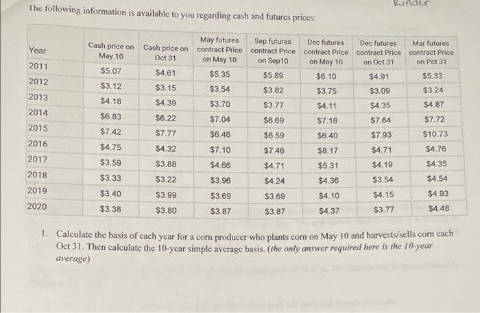 Kinder
The following information is available to you regarding cash and futures prices:
May futures
contract Price contract Price contract Price contract Price contract Price
on May 10
Sep futures
Dec futures
Dec futures
Mar futures
Cash price on Cash price on
May 10
Year
Oct 31
on Sep10
on May 10
on Oct 31
on Pct 31
2011
$5.07
$4.61
$5.35
$5.89
$6.10
$4.91
$5.33
2012
$3,12
$3,15
$3.54
$3.82
$3.75
$3.09
$3.24
2013
$4.18
$4.39
$3.70
$3.77
$4.11
$4.35
$4.87
2014
$6.83
$6.22
$7.04
$6.69
$7.18
$7.64
$7.72
2015
$7.42
$7.77
$6.46
$6.59
$6.40
$7.93
$10.73
2016
$4.75
$4,32
$7.10
$7.46
$8.17
$4.71
$4.76
2017
$3.59
$3.88
$4.66
$4.71
$5.31
$4.19
$4.35
2018
$3.33
$3.22
$3.96
$4.54
$4.24
$4.36
$3.54
2019
$3.40
$3.99
$3.69
$3.69
$4.10
$4.15
$4.93
2020
$3.38
$3.80
$3.87
$3.87
$4.37
$3.77
$4.48
1. Calculate the basis of each year for a com producer who plants com on May 10 and harvests/sells com cach
Oct 31. Then calculate the 10-ycar simple average basis. (the only answer required here is the 10-year
average)
