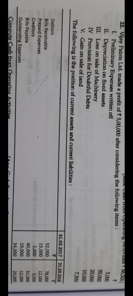 22. Vijay Paints Ltd. made a profit of 5,00,000 after considering the following items:
I. Preliminary Expenses written off
II. Depreciation on fixed assets
III. Loss on sale of Machinery
5,000
50,000
20,000
IV Provision for Doubtful Debts
10,000
V. Gain on sale of land
7,500
The following is the position of current assets and current liabilities :
Bo mtil
31.03.2017
31.03.2018
52,000
15,000
2,000
Debtors
78,000
Bills Receivable
12,000
Prepaid Expenses
3,000
Creditors
40,000
51,000
Bills Payable
19,000
12,000
Outstanding Expenses
34,000
20,000
Compute Cash from Operating Activities
