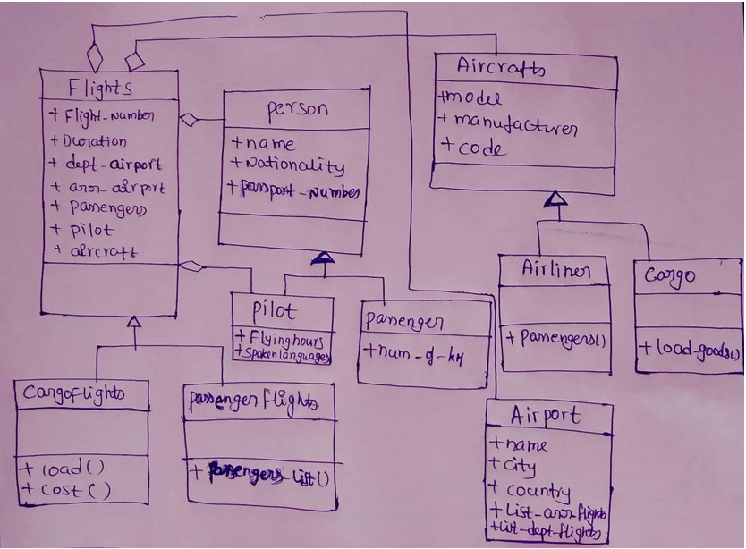 Aircratts
Flights
+ Flight- Numbe
tmodel
t manudactren
+code
person
Flight-
+ Dioration
+ dept-airport
t aro- alr port
+ panengers
+ pilot
+ alrc Yott
+na me
+Nationality
+ pasmport -Numbes
Airliner
Congo
pilot
+Flyinghours
Spoken lănguage
panenger
+ Pasengensi)
tlood-goodsul
thum -g-ky
pomengen Fleghts
Air port
+hame
tcity
t country
+List-ar fighb
tit-dept-flights
Cangof lighto
t1oad ()
+Cost ()
