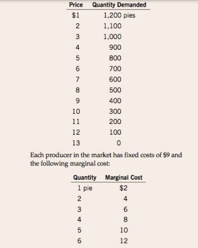 Price Quantity Demanded
$1
1,200 pies
2
1,100
3
1,000
4
900
800
6
700
7
600
8
500
9
400
10
300
11
200
12
100
13
Each producer in the market has fixed costs of $9 and
the following marginal cost:
Quantity Marginal Cost
1 pie
$2
2
4
3
6
5
10
12
%24
