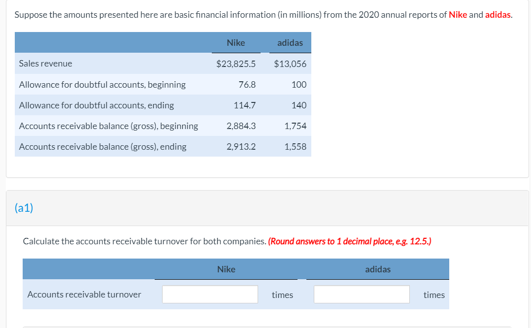 ### Financial Analysis of Nike and adidas - 2020 Annual Reports

#### Basic Financial Information (in millions)

The table below presents basic financial information from the 2020 annual reports of Nike and adidas.

|                        | **Nike**       | **adidas**    |
|------------------------|----------------|---------------|
| **Sales revenue**      | $23,825.5      | $13,056       |
| **Allowance for doubtful accounts, beginning** | 76.8          | 100           |
| **Allowance for doubtful accounts, ending**    | 114.7         | 140           |
| **Accounts receivable balance (gross), beginning** | 2,884.3    | 1,754         |
| **Accounts receivable balance (gross), ending**   | 2,913.2     | 1,558         |

#### Accounts Receivable Turnover Calculation

To calculate the accounts receivable turnover for both companies, use the formula:

\[ \text{Accounts Receivable Turnover} = \frac{\text{Sales Revenue}}{\text{Average Accounts Receivable}} \]

where

\[ \text{Average Accounts Receivable} = \frac{\text{Beginning Accounts Receivable} + \text{Ending Accounts Receivable}}{2} \]

**Example calculation for Nike:**

1. Calculate the average accounts receivable:
   \[
   \text{Average Accounts Receivable} = \frac{2,884.3 + 2,913.2}{2} = 2,898.75
   \]

2. Calculate the accounts receivable turnover:
   \[
   \text{Accounts Receivable Turnover} = \frac{23,825.5}{2,898.75} \approx 8.2 \text{ times}
   \]

**Example calculation for adidas:**

1. Calculate the average accounts receivable:
   \[
   \text{Average Accounts Receivable} = \frac{1,754 + 1,558}{2} = 1,656
   \]

2. Calculate the accounts receivable turnover:
   \[
   \text{Accounts Receivable Turnover} = \frac{13,056}{1,656} \approx 7.9 \text{ times}
   \]

#### (a1) Calculation Task

Calculate the accounts receivable turnover for both companies.

| **Nike**                       |