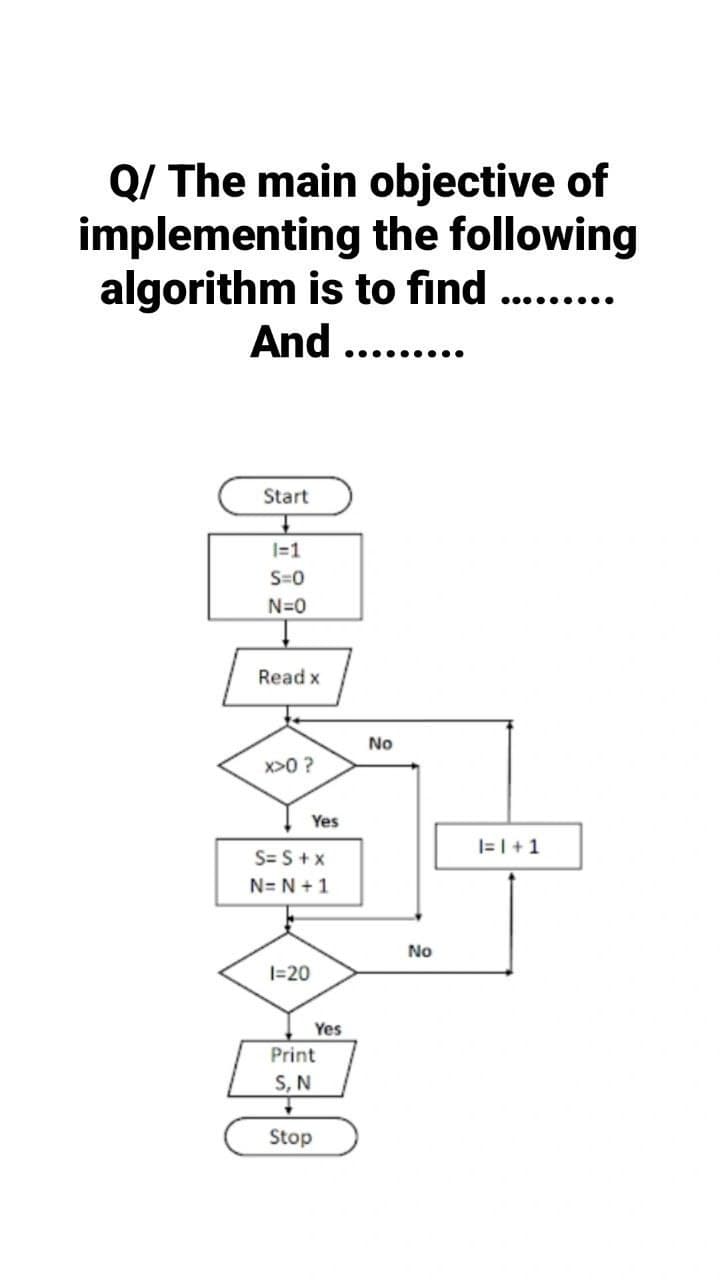 Q/ The main objective of
implementing the following
algorithm is to find ......
And .........
00
Start
I=1
S=0
N=0
Read x
x>0?
Yes
S= S+x
N= N + 1
1=20
Yes
Print
S, N
↓
Stop
No
No
I= 1 + 1