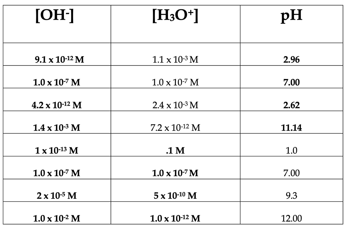 [OH-]
9.1 x 10-12 M
1.0 x 10-7 M
4.2 x 10-¹2 M
1.4 x 10-³ M
1 x 10-13 M
1.0 x 10-7 M
2 x 10-5 M
1.0 x 10-² M
[H3O+]
1.1 x 10-³ M
1.0 x 10-7 M
2.4 x 10-³ M
7.2 x 10-12 M
.1 M
1.0 x 10-7 M
5 x 10-10 M
1.0 x 10-12 M
pH
2.96
7.00
2.62
11.14
1.0
7.00
9.3
12.00