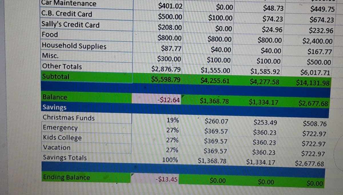 Car Maintenance
$401.02
$500.00
$0.00
$100.00
$48.73
$449.75
C.B. Credit Card
$74.23
$24.96
$674.23
Sally's Credit Card
Food
$208.00
$0.00
$232.96
$800.00
$800.00
$800.00
$2,400.00
Household Supplies
$87.77
$40.00
$40.00
$167.77
Misc.
$300.00
$100.00
$100.00
$500.00
Other Totals
$2,876.79
$5,598.79
$1,555.00
$1,585.92
$4,277.58
$6,017.71
Subtotal
$4,255.61
$14,131.98
Balance
-$12.64
$1,368.78
$1,334.17
$2,677.68
Savings
Christmas Funds
19%
$260.07
$253.49
$508.76
Emergency
Kids College
27%
$369.57
$360.23
$722.97
27%
$369.57
$360.23
$722.97
Vacation
27%
$369.57
$360.23
$722.97
Savings Totals
100%
$1,368.78
$1,334.17
$2,677.68
Ending Balance
-$13.45
$0.00
$0.00
$0.00
