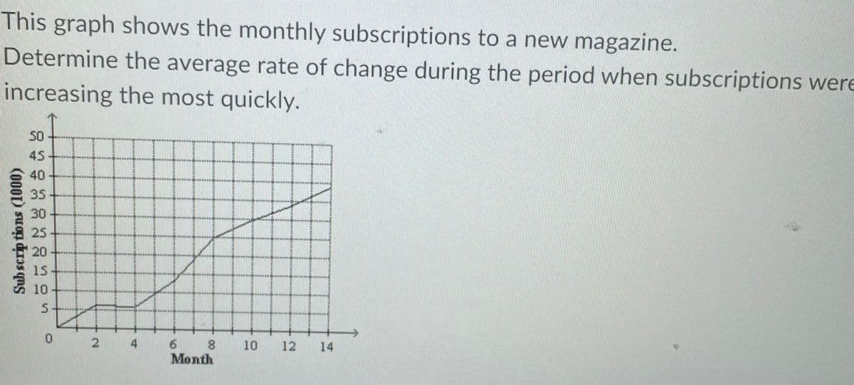 This graph shows the monthly subscriptions to a new magazine.
Determine the average rate of change during the period when subscriptions were
increasing the most quickly.
50
45
40
35
30
25
20
15
10
4
6.
Month
10
12
14
Subscrip tions (1000)
21
