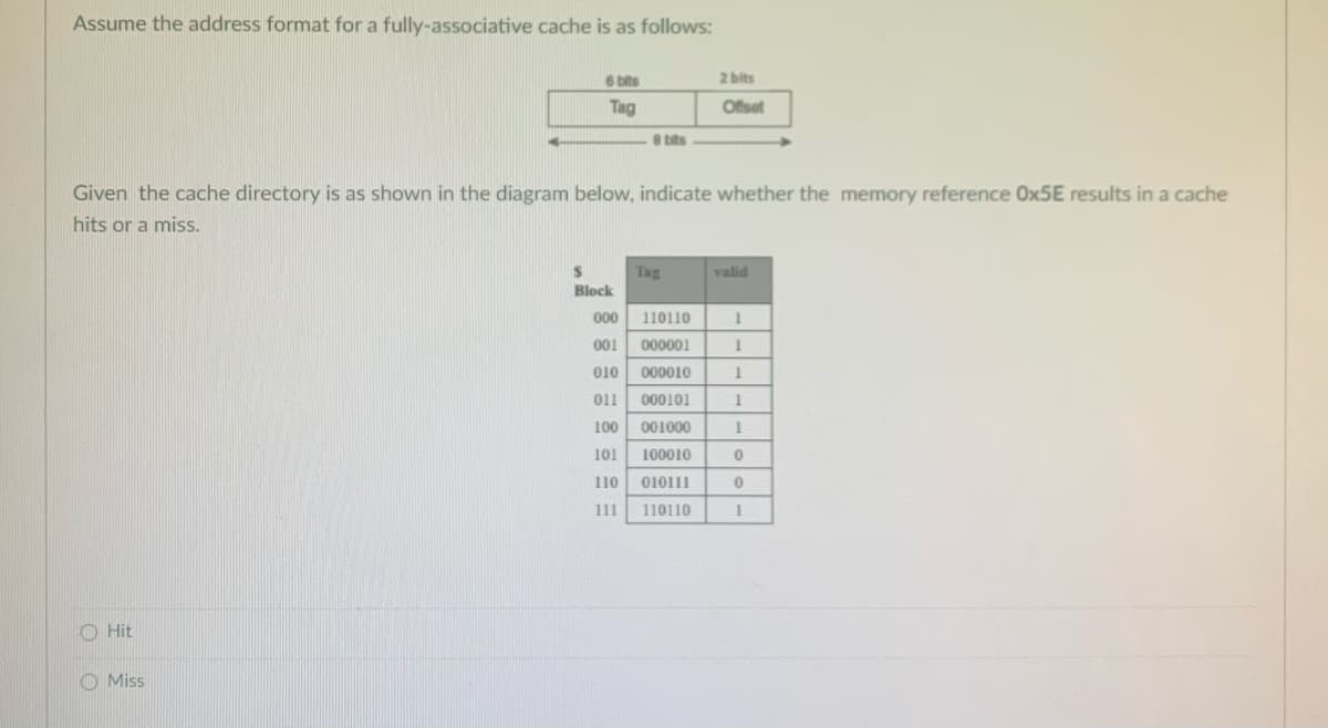 Assume the address format for a fully-associative cache is as follows:
6 bits
2 bits
Tag
Offset
8 bits
Given the cache directory is as shown in the diagram below, indicate whether the memory reference Ox5E results in a cache
hits or a miss.
Tag
valid
Block
000
110110
001
000001
010
000010
011
000101
100
001000
1
101
100010
110
010111
111
110110
O Hit
O Miss
