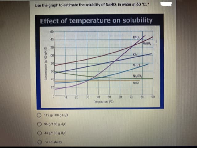 Use the graph to estimate the solubility of NaNO, in water at 60 "C.
Effect of temperature on solubility
160
KNO,
140
NANO,
120
100
KBr
80
NH,CL
60
Na,So.
40
NaCi
20
10
20
30
40
50
60
70
80
90
Temperature ("C)
112 g/100 g H,0
96 g/100 g H,0
O 44 g/100 g H,0
no solubility
(O'HD OOL/0) uoptquaouog
