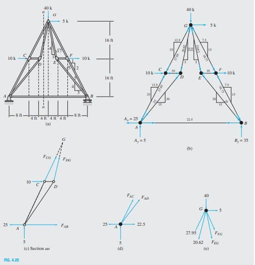 40k
40 k
G
5k
G
+ 5k
16
125
25
15
10k
10 k
IS
10
10k
10k
16 A
D.
E
125
2.5
25
15
4 ft'4 t 4R'4 ft
A, = 25
225
(a)
A
A, =5
B, = 35
(b)
Fco
FpG
10
Fac
FAD
40
FAR
25
22.5
27.95
FFG
20.62
(c) Section aa
(d)
(e)
FIG. 4.25
