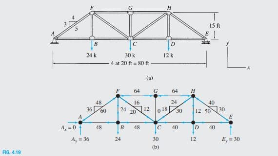 15 ft
5.
E
B
D
24 k
30 k
12 k
4 at 20 ft = 80 ft
(a)
F
64
64
H.
48
16
24
40
24
12 o 18
20
30
36
60
30
12 50
A
A, =0
C
48
B
48
40
D
40
A, = 36
24
30
12
E, = 30
%3D
(b)
FIG. 4.19
