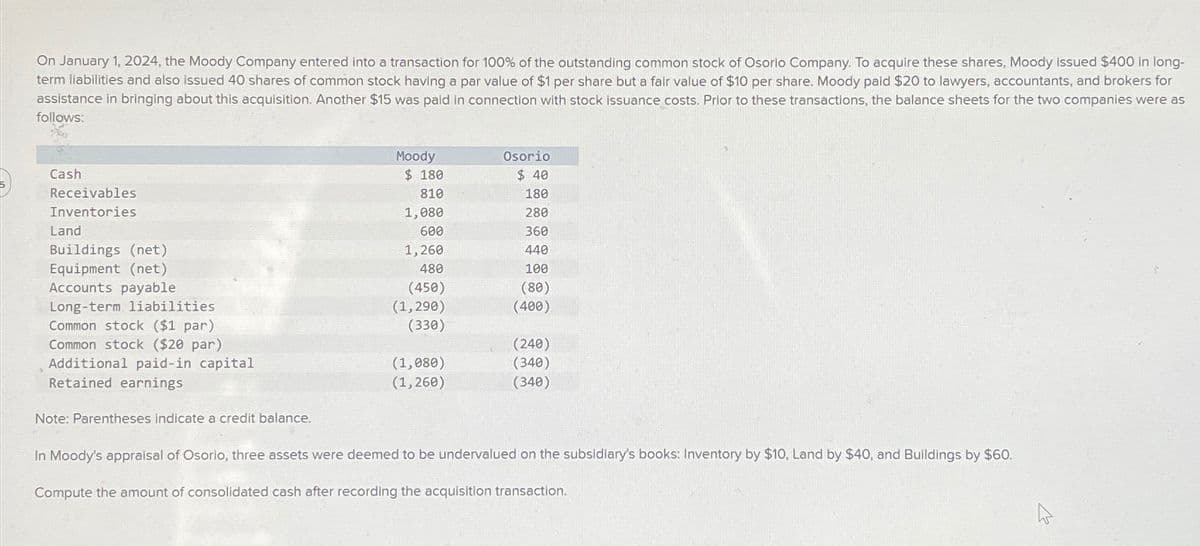 On January 1, 2024, the Moody Company entered into a transaction for 100% of the outstanding common stock of Osorio Company. To acquire these shares, Moody issued $400 in long-
term liabilities and also issued 40 shares of common stock having a par value of $1 per share but a fair value of $10 per share. Moody paid $20 to lawyers, accountants, and brokers for
assistance in bringing about this acquisition. Another $15 was paid in connection with stock issuance costs. Prior to these transactions, the balance sheets for the two companies were as
follows:
Cash
Receivables
Inventories
Land
Buildings (net)
Equipment (net)
Accounts payable
Long-term liabilities
Common stock ($1 par)
Common stock ($20 par)
Additional paid-in capital
Retained earnings
Note: Parentheses indicate a credit balance.
Moody
$ 180
810
1,080
600
1,260
480
(450)
(1,290)
(330)
(1,080)
(1,260)
Osorio
$40
180
280
360
440
100
(80)
(400)
(240)
(340)
(340)
In Moody's appraisal of Osorio, three assets were deemed to be undervalued on the subsidiary's books: Inventory by $10, Land by $40, and Buildings by $60.
Compute the amount of consolidated cash after recording the acquisition transaction.