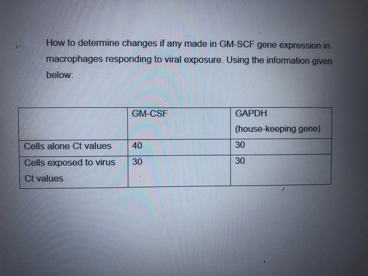 How to determine changes if any made in GM-SCF gene expression in
macrophages responding to viral exposure. Using the information given
below:
GM-CSF
GAPDH
(house-keeping gene)
Cells alone Ct values
40
30
Cells exposed to virus
30
30
Ct values
