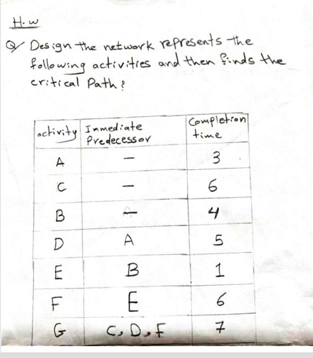 Hiw
Y Design the network represents the
following activities and then finds the
critical Path?
activity Immediate
Predecessor
Completion
time
A
3.
|
B
4
A
B
6
G
C, Do F
7
A Us
