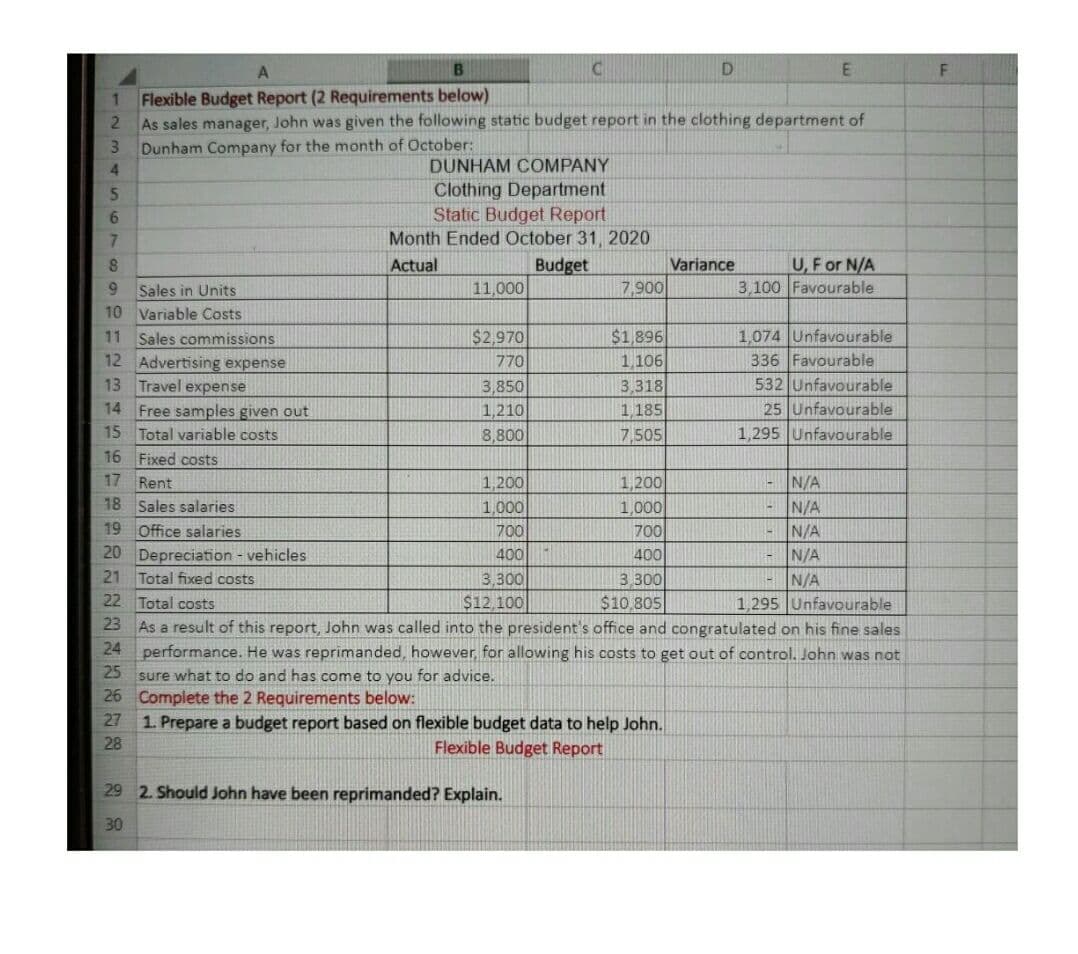 D.
1.
Flexible Budget Report (2 Requirements below)
2.
As sales manager, John was given the following static budget report in the clothing department of
3.
Dunham Company for the month of October:
4.
DUNHAM COMPANY
Clothing Department
Static Budget Report
Month Ended October 31, 2020
5.
7.
U, F or N/A
3,100 Favourable
Actual
Budget
Variance
7,900
Sales in Units
10 Variable Costs
11 Sales commissions
12 Advertising expense
13 Travel expense
14 Free samples given out
15 Total variable costs
16 Fixed costs
9.
11,000
1,074 Unfavourable
336 Favourable
$2,970
$1,896
770
1,106
3,318
3,850
1,210
8,800
532 Unfavourable
25 Unfavourable
1,295 Unfavourable
1 185
7,505
17 Rent
1,200
1,000
700
400
N/A
N/A
N/A
1,200
18 Sales salaries
19 Office salaries
1,000
700
20 Depreciation - vehicles
400
N/A
21
Total fixed costs
N/A
1,295 Unfavourable
3,300
3 300
22 Total costs
$12,100
$10,805
23 As a result of this report, John was called into the president's office and congratulated on his fine sales
24 performance. He was reprimanded, however, for allowing his costs to get out of control. John was not
25 sure what to do and has come to you for advice.
26 Complete the 2 Requirements below:
1. Prepare a budget report based on flexible budget data to help John.
28
27
Flexible Budget Report
29 2. Should John have been reprimanded? Explain.
30
