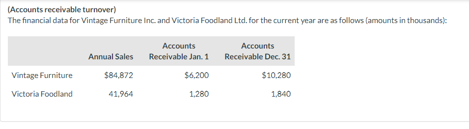 (Accounts receivable turnover)
The financial data for Vintage Furniture Inc. and Victoria Foodland Ltd. for the current year are as follows (amounts in thousands):
Vintage Furniture
Victoria Foodland
Annual Sales
$84,872
41,964
Accounts
Receivable Jan. 1
$6,200
1,280
Accounts
Receivable Dec. 31
$10,280
1,840