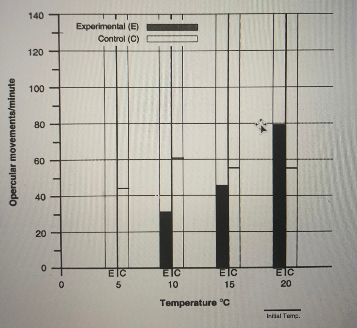 140
Experimental (E)
Control (C)
120
100
80
60
EIC
EIC
EIC
EIC
0.
10
15
20
Temperature °C
Initial Temp.
40
20
Opercular movements/minute
