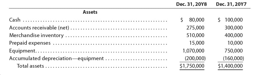 Dec. 31,20Y8
Dec. 31, 20Y7
Assets
$ 80,000
$ 100,000
Cash
...
Accounts receivable (net).
275,000
300,000
Merchandise inventory .
Prepaid expenses
510,000
400,000
15,000
10,000
1,070,000
750,000
Equipment....
Accumulated depreciation-equipment
Total assets ....
(160,000)
$1,400,000
(200,000)
$1,750,000
