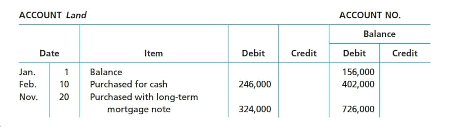 ACCOUNT Land
ACCOUNT NO.
Balance
Credit
Debit
Debit
Credit
Date
Item
Balance
156,000
Jan.
Feb.
Purchased for cash
10
246,000
402,000
Purchased with long-term
Nov.
20
324,000
726,000
mortgage note
