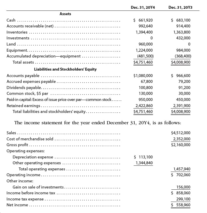 Dec. 31, 20Y4
Dec. 31, 20Y3
Assets
$ 683,100
$ 661,920
Cash
Accounts receivable (net)
914,400
992,640
Inventories
1,394,400
1,363,800
Investments
432,000
Land
960,000
Equipment....
Accumulated depreciation-equipment
1,224,000
984,000
(481,500)
(368,400)
Total assets
$4,751,460
$4,008,900
Liabilities and Stockholders' Equity
$ 966,600
79,200
Accounts payable ....
Accrued expenses payable.
Dividends payable.....
Common stock, $5 par
$1,080,000
67,800
91,200
100,800
130,000
30,000
Paid-in capital: Excess of issue price over par-common stock......
Retained earnings......
Total liabilities and stockholders' equity.
450,000
950,000
2,422,860
$4,751,460
2,391,900
$4,008,900
The income statement for the year ended December 31, 20¥4, is as follows:
Sales ......
$4,512,000
Cost of merchandise sold
Gross profit ......
Operating expenses:
Depreciation expense
Other operating expenses
Total operating expenses
2,352,000
$2,160,000
$ 113,100
1,344,840
1,457,940
$ 702,060
Operating income..
Other income:
Gain on sale of investments...
156,000
$ 858,060
Income before income tax
Income tax expense
299,100
$ 558,960
Net income ...
