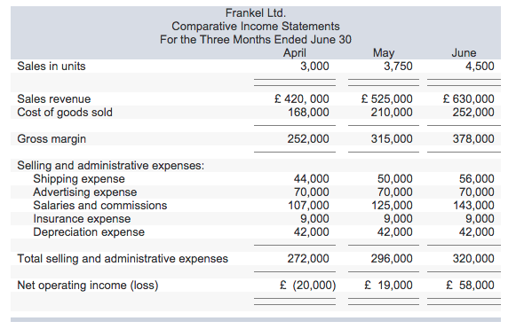 Sales in units
Sales revenue
Cost of goods sold
Frankel Ltd.
Comparative Income Statements
For the Three Months Ended June 30
April
Gross margin
Selling and administrative expenses:
Shipping expense
Advertising expense
Salaries and commissions
Insurance expense
Depreciation expense
Total selling and administrative expenses
Net operating income (loss)
3,000
£ 420, 000
168,000
252,000
44,000
70,000
107,000
9,000
42,000
272,000
£ (20,000)
May
3,750
£ 525,000
210,000
315,000
50,000
70,000
125,000
9,000
42,000
296,000
£ 19,000
June
4,500
£ 630,000
252,000
378,000
56,000
70,000
143,000
9,000
42,000
320,000
£ 58,000