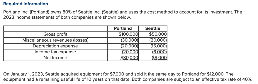 Required information
Portland Inc. (Portland) owns 80% of Seattle Inc. (Seattle) and uses the cost method to account for its investment. The
2023 income statements of both companies are shown below.
Gross profit
Miscellaneous revenues (losses)
Depreciation expense
Income tax expense
Net Income
Portland
$100,000
(30,000)
(20,000)
(20,000
$30,000
Seattle
$50,000
(20,000)
(15,000)
(6,000)
$9,000
On January 1, 2023, Seattle acquired equipment for $7,000 and sold it the same day to Portland for $12,000. The
equipment had a remaining useful life of 10 years on that date. Both companies are subject to an effective tax rate of 40%.