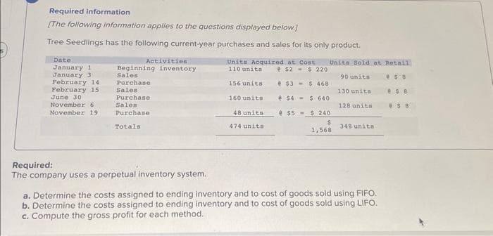 Required information.
[The following information applies to the questions displayed below.]
Tree Seedlings has the following current-year purchases and sales for its only product.
Date
January 1
January 3
February 14
February 15
June 301
November 6
November 19
Activities
Beginning inventory
Sales
Purchase
Sales
Purchase
Sales
Purchase
Totals
Required:
The company uses a perpetual inventory system.
Units Acquired
110 units
156 units.
160 units
48 units
474 units
at Cost
$2$ 220
Unita Sold at Retail
$3$ 468
@ $4$ 640
$5$ 240
$
1,568
90 units
130 units
128 units
348 units
a. Determine the costs assigned to ending inventory and to cost of goods sold using FIFO.
b. Determine the costs assigned to ending inventory and to cost of goods sold using LIFO.
c. Compute the gross profit for each method.
$8
858
58