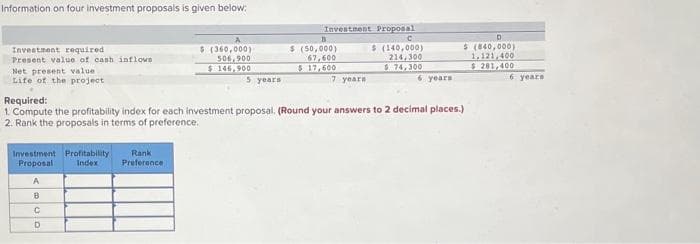 Information on four investment proposals is given below:
Investment required
Present value of cash inflows
Net present value
Life of the project
Investment Profitability
Proposal
Index
A
B
C
D
$(360,000)
506,900
$ 146,900
Rank
Preference
5 years
Investment Proposal
C
$ (140,000)
214,300
$ 74,300
B
$(50,000)
67,600
$ 17,600
Required:
1. Compute the profitability index for each investment proposal. (Round your answers to 2 decimal places.)
2. Rank the proposals in terms of preference.
7 years
6 years
D
$ (840,000)
1,121,400
$ 201,400
6 years