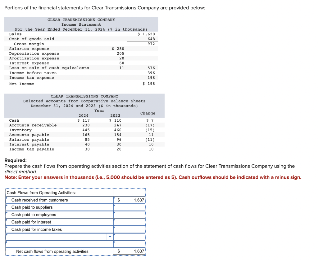 Portions of the financial statements for Clear Transmissions Company are provided below:
CLEAR TRANSMISSIONS COMPANY
Income Statement.
For the Year Ended December 31, 2024 ($ in thousands)
Sales
$ 1,620
Cost of goods sold
Gross margin
Salaries expense
Depreciation expense
Amortization expense
Interest expense
Loss on sale of cash equivalents
Income before taxes
Income tax expense
Net Income
Cash
Accounts receivable
Inventory
Accounts payable
Salaries payable
Interest payable
Income tax payable
CLEAR TRANSMISSIONS COMPANY
Selected Accounts from Comparative Balance Sheets
December 31, 2024 and 2023 ($ in thousands)
Year
2024
$ 117
230
445
165
Cash Flows from Operating Activities:
Cash received from customers
Cash paid to suppliers
Cash paid to employees
Cash paid for interest
Cash paid for income taxes
85
40
30
$ 280
205
20
60
11
Net cash flows from operating activities
2023
$ 110
247
460
154
96
30
20
$
576
396
198
$ 198
Required:
Prepare the cash flows from operating activities section of the statement of cash flows for Clear Transmissions Company using the
direct method.
Note: Enter your answers in thousands (i.e., 5,000 should be entered as 5). Cash outflows should be indicated with a minus sign.
$
648
972
Change
$7
(17)
(15)
(11)
1,637
1,637
10