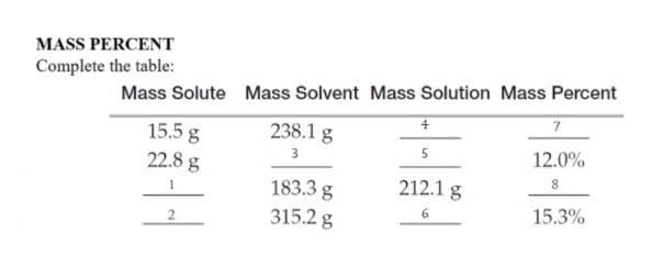 MASS PERCENT
Complete the table:
Mass Solute Mass Solvent Mass Solution Mass Percent
7
15.5 g
238.1 g
22.8 g
3
5
12.0%
8.
212.1 g
183.3 g
315.2 g
15.3%
