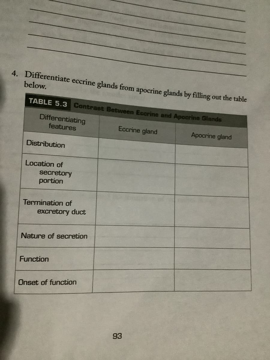 4. Differentiate eccrine glands from apocrine glands by filling out the table
below.
TABLE 5.3 Contrast Between Eccrine and Apocrine Glands
Differentiating
features
Distribution
Location of
secretory
portion
Termination of
excretory duct
Nature of secretion
Function
Onset of function
Eccrine gland
93
Apocrine gland