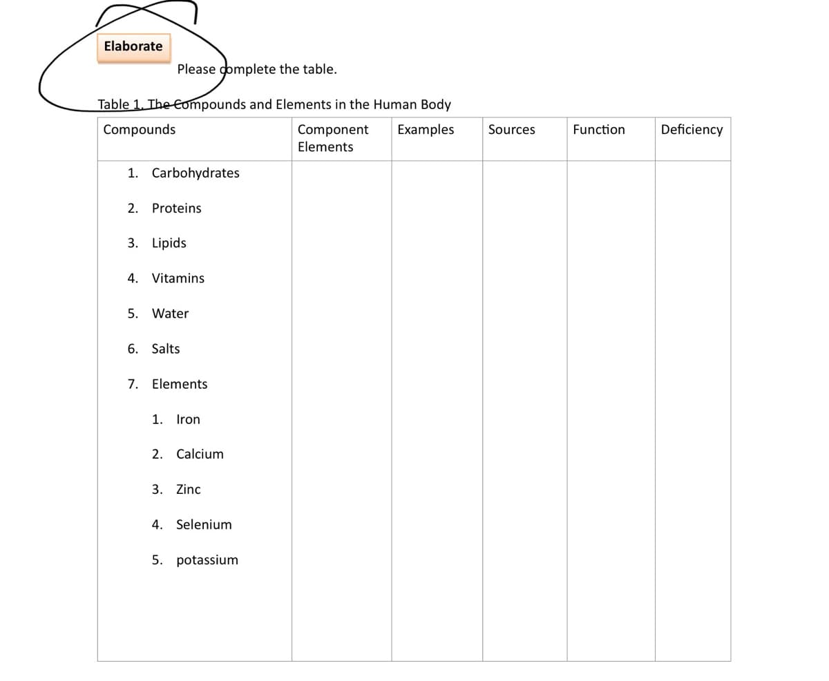 Elaborate
Please complete the table.
Table 1. The Compounds and Elements in the Human Body
Compounds
1. Carbohydrates
2. Proteins
3. Lipids
4. Vitamins
5. Water
6. Salts
7. Elements
1. Iron
2. Calcium
3. Zinc
4. Selenium
5. potassium
Component Examples
Elements
Sources
Function
Deficiency