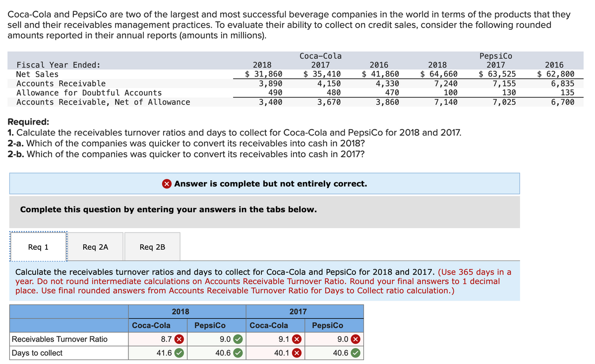 Coca-Cola and PepsiCo are two of the largest and most successful beverage companies in the world in terms of the products that they
sell and their receivables management practices. To evaluate their ability to collect on credit sales, consider the following rounded
amounts reported in their annual reports (amounts in millions).
Fiscal Year Ended:
Net Sales
Accounts Receivable
Allowance for Doubtful Accounts
Accounts Receivable, Net of Allowance
Req 1
Req 2A
Required:
1. Calculate the receivables turnover ratios and days to collect for Coca-Cola and PepsiCo for 2018 and 2017.
2-a. Which of the companies was quicker to convert its receivables into cash in 2018?
2-b. Which of the companies was quicker to convert its receivables into cash in 2017?
Complete this question by entering your answers in the tabs below.
Receivables Turnover Ratio
Days to collect
Req 2B
X Answer is complete but not entirely correct.
Coca-Cola
2018
$ 31,860
3,890
490
3,400
2018
8.7 x
41.6
PepsiCo
Coca-Cola
2017
9.0
40.6
$ 35,410
4,150
480
3,670
Calculate the receivables turnover ratios and days to collect for Coca-Cola and PepsiCo for 2018 and 2017. (Use 365 days in a
year. Do not round intermediate calculations on Accounts Receivable Turnover Ratio. Round your final answers to 1 decimal
place. Use final rounded answers from Accounts Receivable Turnover Ratio for Days to Collect ratio calculation.)
Coca-Cola
9.1 x
40.1 X
2017
2016
$ 41,860
4,330
470
3,860
PepsiCo
9.0 X
2018
$ 64,660
7,240
100
7,140
40.6
PepsiCo
2017
$ 63,525
7,155
130
7,025
2016
$ 62,800
6,835
135
6,700