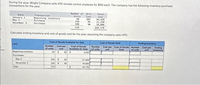 ces
During the year, Wright Company sells 470 remote-control airplanes for $110 each. The company has the following inventory purchase
transactions for the year.
Number of Unit
Units
Cost
Total
Cost
60
$82
$4,920
250
85
21,250
200
90
18,000
510
$44,170
Calculate ending inventory and cost of goods sold for the year, assuming the company uses LIFO.
Date
January 1
May 5
November 31
LIFO
Beginning Inventory
Purchases
May 5
November 3
Total
Transaction
Beginning inventory
Purchase
Purchase
Cost of Goods Available for Sale
Number Cost per
of units unit
60 $
82
250 $ 85
200 $
90
510
Cost of Goods
Available for Sale
$
4,920
S
21,250
18,000
44,170
Cost of Goods Sold
Number
of units
Cost per Cost of Goods
Sold
unit
Ending Inventory
Number Cost per
of units
unit
Ending
Inventory