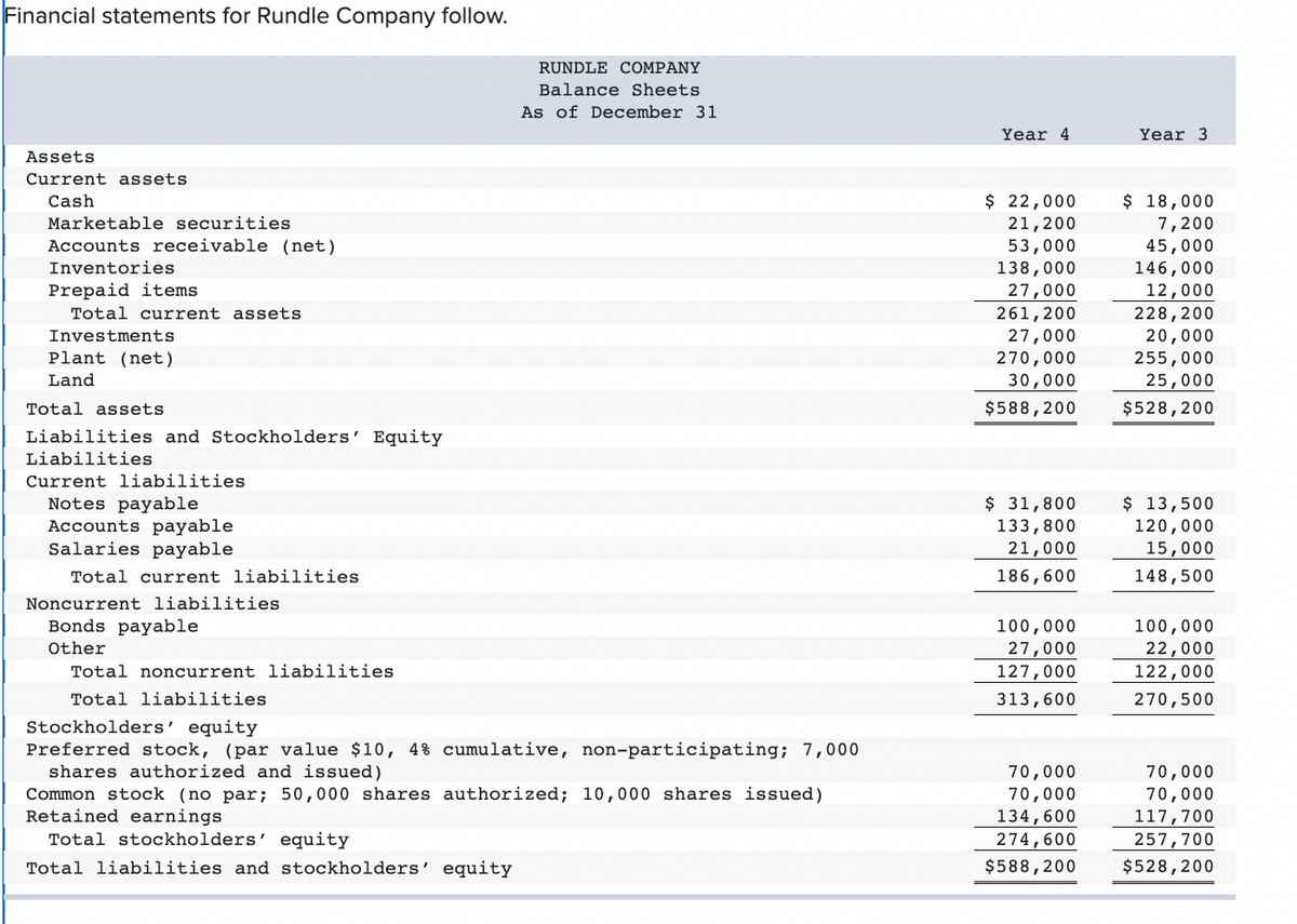 Financial statements for Rundle Company follow.
Assets
Current assets.
Cash
Marketable securities
Accounts receivable (net)
Inventories
Prepaid items
Total current assets
Investments
Plant (net)
Land
Total assets
Liabilities and Stockholders' Equity
Liabilities
Current liabilities
Notes payable
Accounts payable
Salaries payable
Total current liabilities
Noncurrent liabilities
Bonds payable
Other
RUNDLE COMPANY
Balance Sheets
As of December 31
Total noncurrent liabilities
Total liabilities
Stockholders' equity
Preferred stock, (par value $10, 4% cumulative, non-participating; 7,000
shares authorized and issued)
Common stock (no par; 50,000 shares authorized; 10,000 shares issued)
Retained earnings
Total stockholders' equity
Total liabilities and stockholders' equity
Year 4
$ 22,000
21,200
53,000
138,000
27,000
261,200
27,000
270,000
30,000
$588, 200
$ 31,800
133,800
21,000
186,600
100,000
27,000
127,000
313,600
70,000
70,000
134,600
274,600
$588,200
Year 3
$ 18,000
7,200
45,000
146,000
12,000
228, 200
20,000
255,000
25,000
$528,200
$ 13,500
120,000
15,000
148,500
100,000
22,000
122,000
270,500
70,000
70,000
117,700
257,700
$528, 200