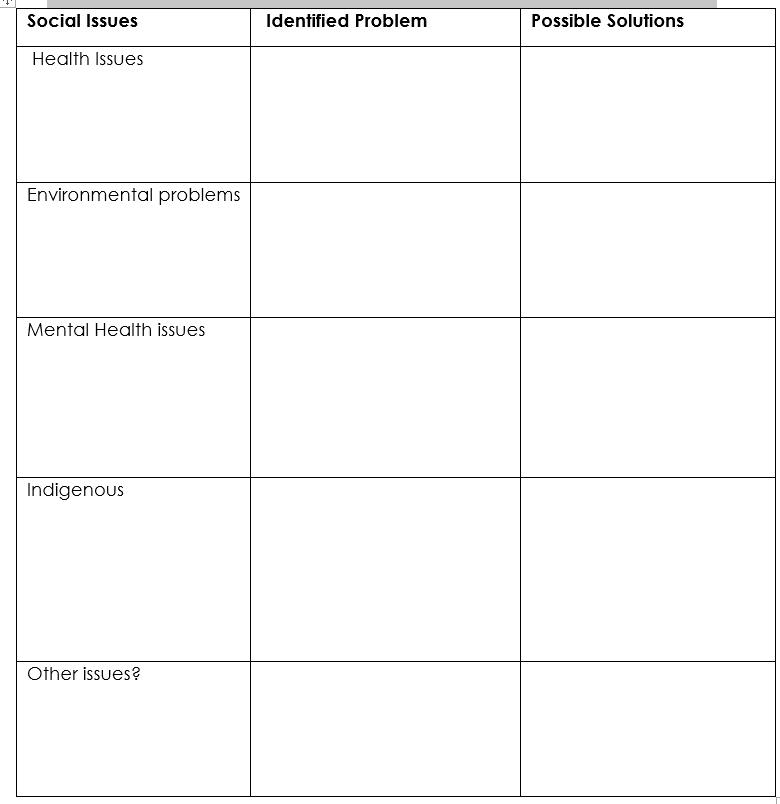 Social Issues
Identified Problem
Possible Solutions
Health Issues
Environmental problems
Mental Health issues
Indigenous
Other issues?
