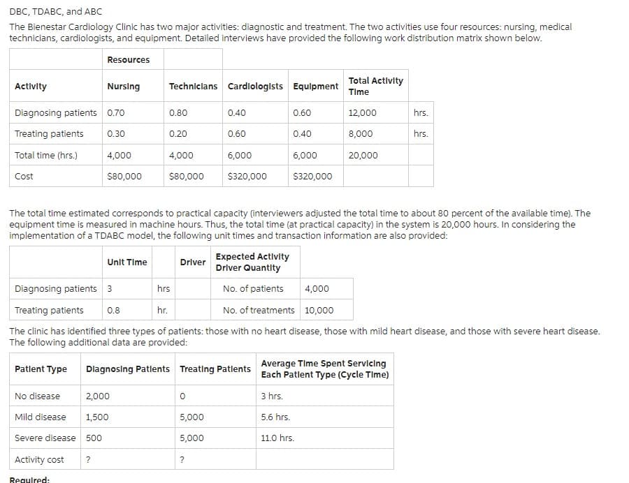 DBC, TDABC, and ABC
The Bienestar Cardiology Clinic has two major activities: diagnostic and treatment. The two activities use four resources: nursing, medical
technicians, cardiologists, and equipment. Detailed interviews have provided the following work distribution matrix shown below.
Resources
Total Activity
Activity
Nursing
Technicians Cardiologists Equipment Time
Diagnosing patients 0.70
0.80
0.40
0.60
12,000
hrs.
Treating patients
0.30
0.20
0.60
0.40
8,000
hrs.
Total time (hrs.)
4,000
4,000
6,000
6,000
20,000
Cost
$80,000
$80,000
$320,000
$320,000
The total time estimated corresponds to practical capacity (interviewers adjusted the total time to about 80 percent of the available time). The
equipment time is measured in machine hours. Thus, the total time (at practical capacity) in the system is 20,000 hours. In considering the
implementation of a TDABC model, the following unit times and transaction information are also provided:
Unit Time
Driver
Expected Activity
Driver Quantity
Diagnosing patients 3
hrs
No. of patients
4,000
Treating patients
0.8
hr.
No. of treatments 10,000
The clinic has identified three types of patients: those with no heart disease, those with mild heart disease, and those with severe heart disease.
The following additional data are provided:
Average Time Spent Servicing
Diagnosing Patients Treating Patients Each Patlent Type (Cycle Time)
Patient Type
No disease
2,000
0
3 hrs.
Mild disease 1,500
Severe disease 500
5,000
5.6 hrs.
5,000
11.0 hrs.
Activity cost
?
?
Required: