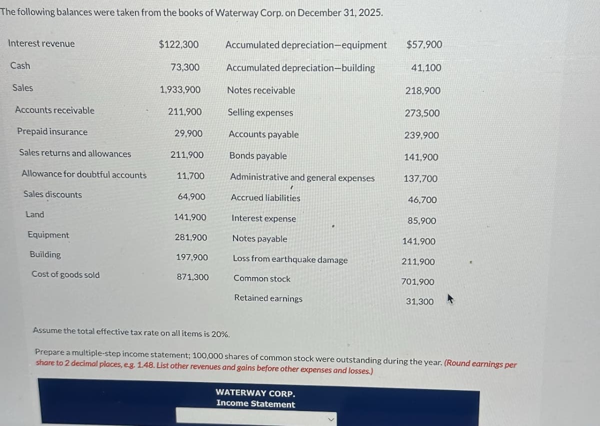 The following balances were taken from the books of Waterway Corp. on December 31, 2025.
Interest revenue
$122,300
Accumulated depreciation-equipment
$57,900
Cash
73,300
Accumulated depreciation-building
41,100
Sales
1,933,900
Notes receivable
218.900
Accounts receivable
211,900
Selling expenses
273,500
Prepaid insurance
29,900
Accounts payable
239,900
Sales returns and allowances
211,900
Bonds payable
141,900
Allowance for doubtful accounts
11,700
Administrative and general expenses
137,700
Sales discounts
64,900
Accrued liabilities
46,700
Land
141,900
Interest expense
85,900
Equipment
281,900
Notes payable
141,900
Building
197,900
Loss from earthquake damage
211,900
Cost of goods sold
871,300
Common stock
701,900
Retained earnings
31,300
Assume the total effective tax rate on all items is 20%.
Prepare a multiple-step income statement; 100,000 shares of common stock were outstanding during the year. (Round earnings per
share to 2 decimal places, e.g. 1.48. List other revenues and gains before other expenses and losses.)
WATERWAY CORP.
Income Statement